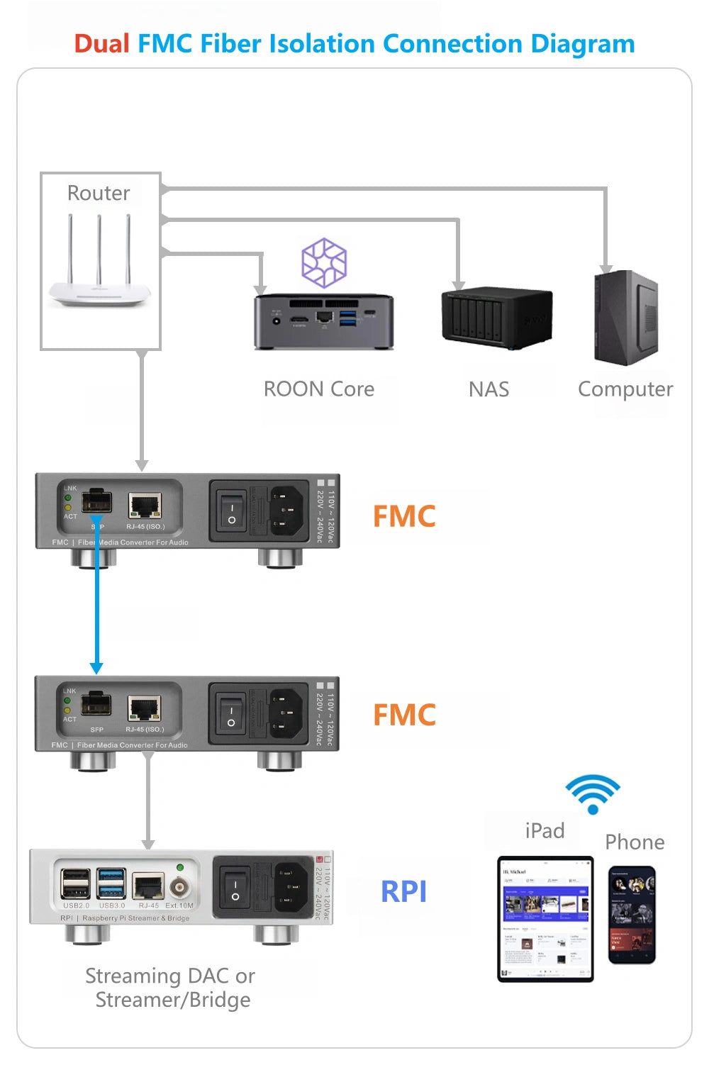 FMC |  Audiophile fiber media converter