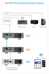 FMC |  Audiophile fiber media converter
