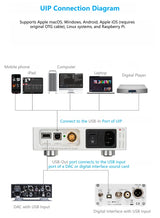 UIP | USB 2.0 Galvanic isolator for Audio